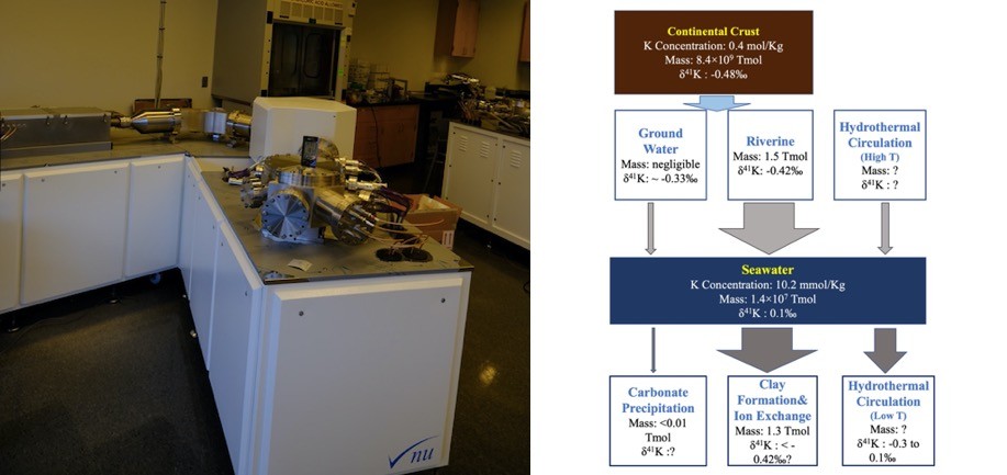 SAphire instrument (left) + Biogeochemical postassium cycle (right)